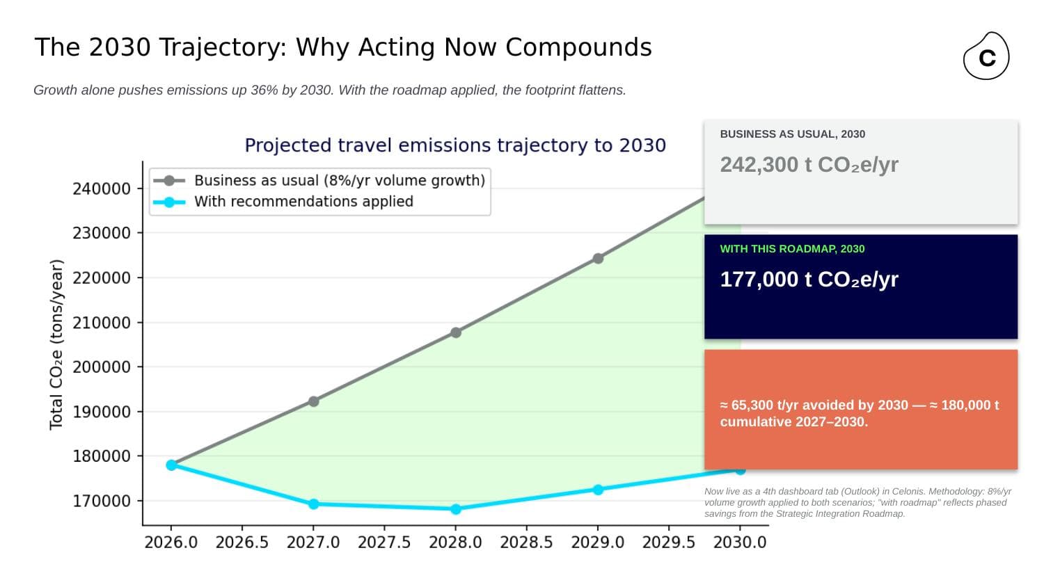 Net Zero 2030 Decarbonisation Trajectory